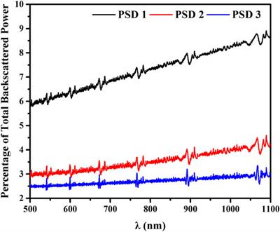 Effects of Scattering of Luminescent Down-Shifting Particles Inside Ethylene-Vinyl Acetate Films on Reflection of Light